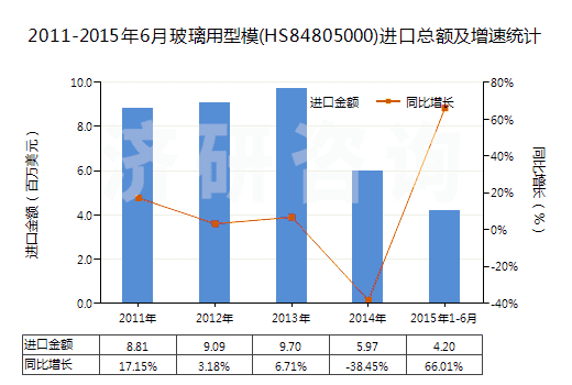 2011-2015年6月玻璃用型模(HS84805000)進口總額及增速統(tǒng)計